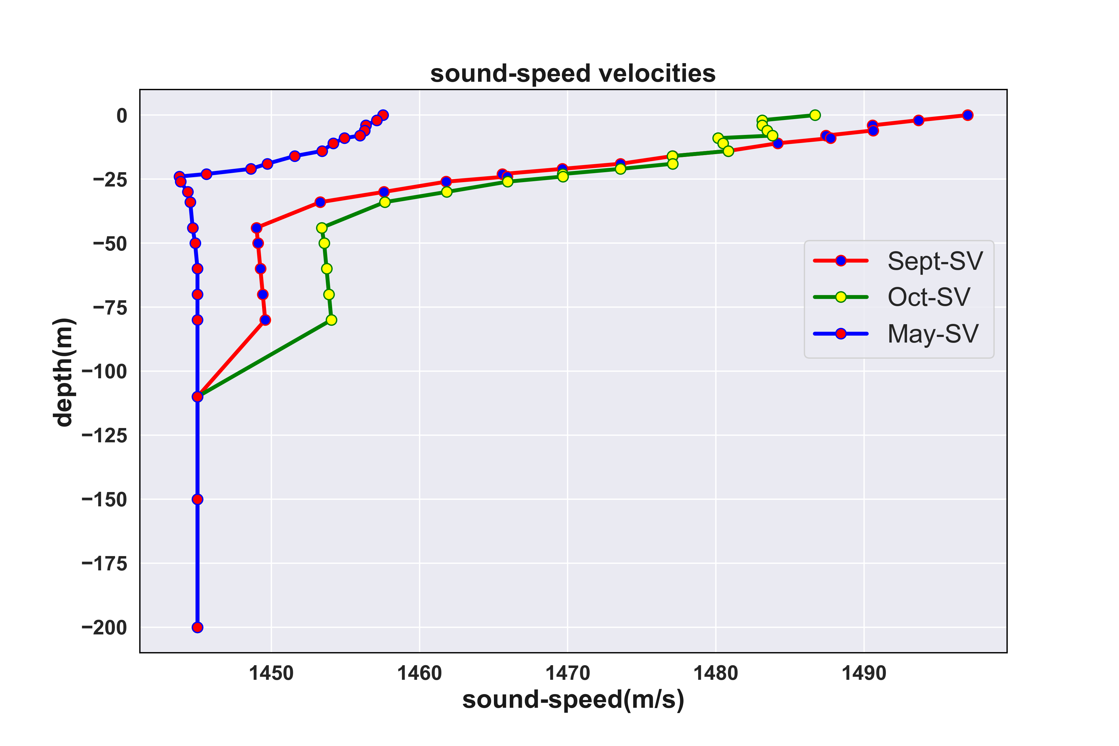 Sound Speed Profile of Bedford Basin (taken on 13-10-17) Sound Speed Profile