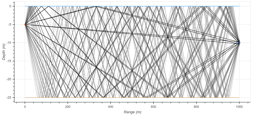 Eigenrays using ARLPY Eigenrays
