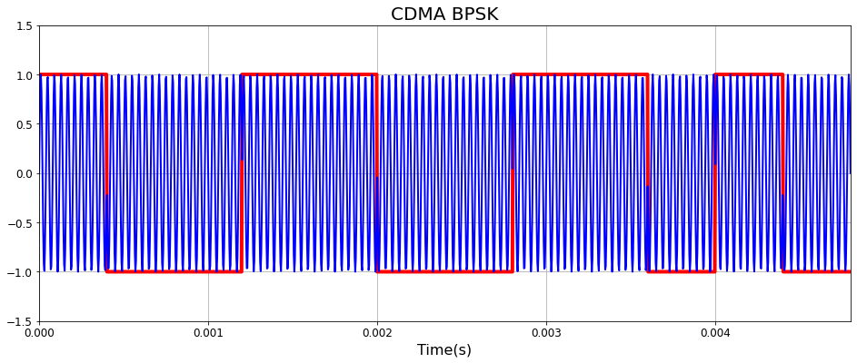 CDMA signal using python