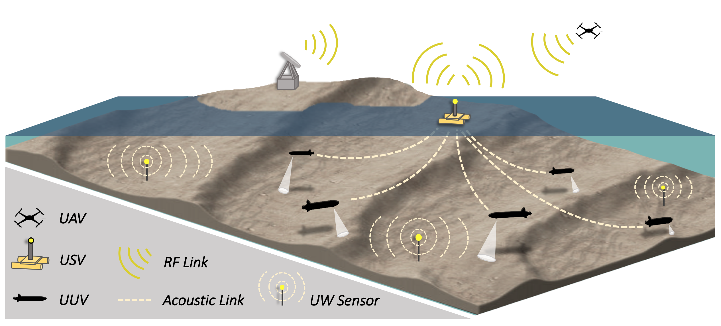 CDMA-Based Multi-Domain Communications Network for Marine Robots