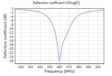 Development of Low Profile Antenna for Point to Train Communication
