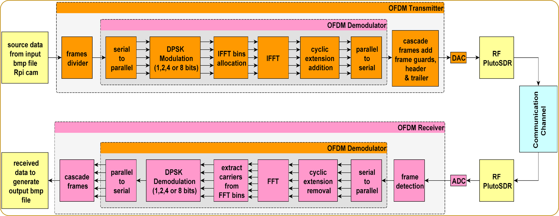 Live RF Image Transmission Using OFDM With RPi and PlutoSDR