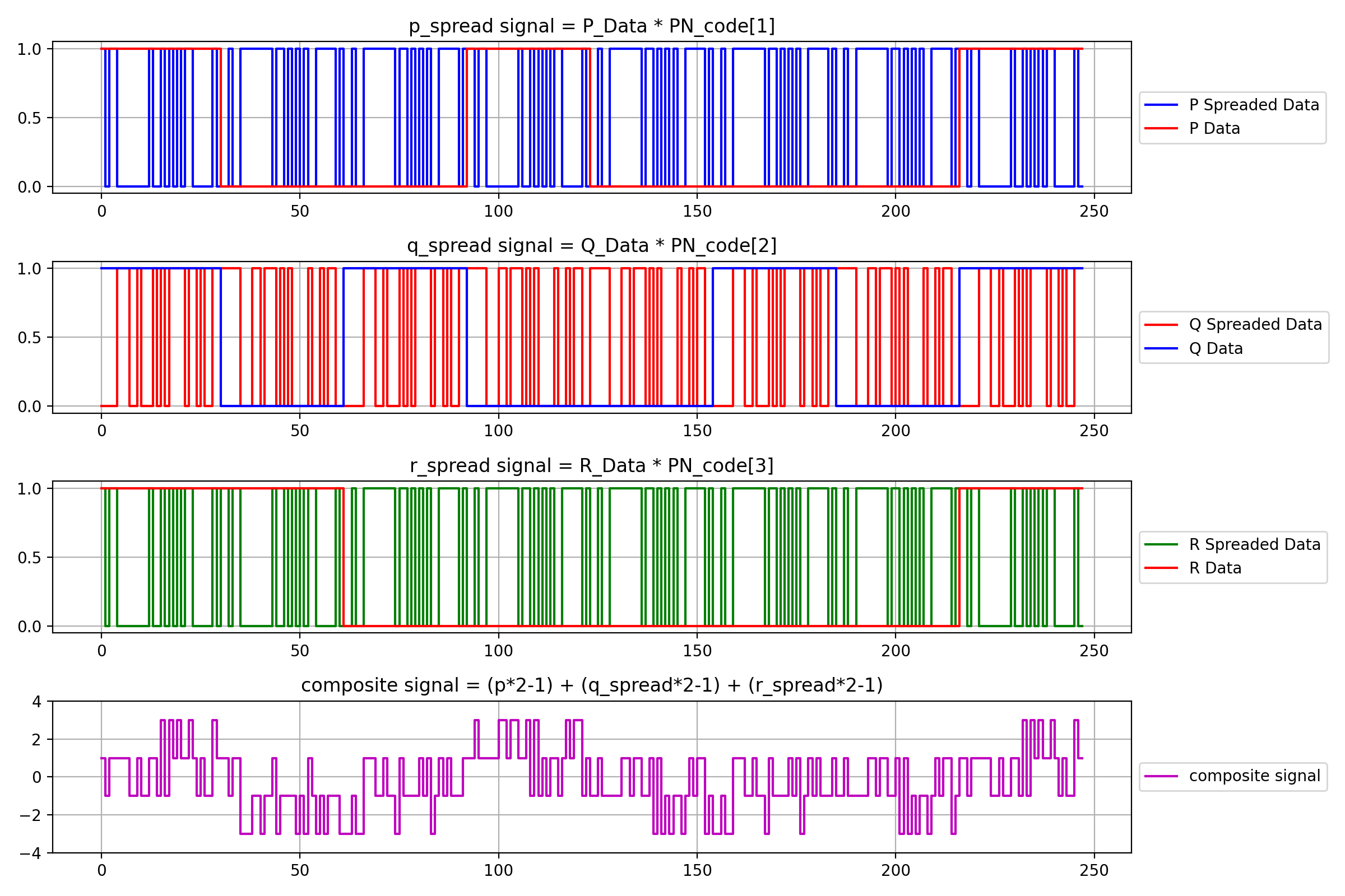 CDMA-based multi-domain communications network for marine robots
